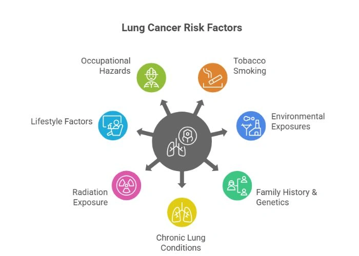 Causes of Lung Cancer